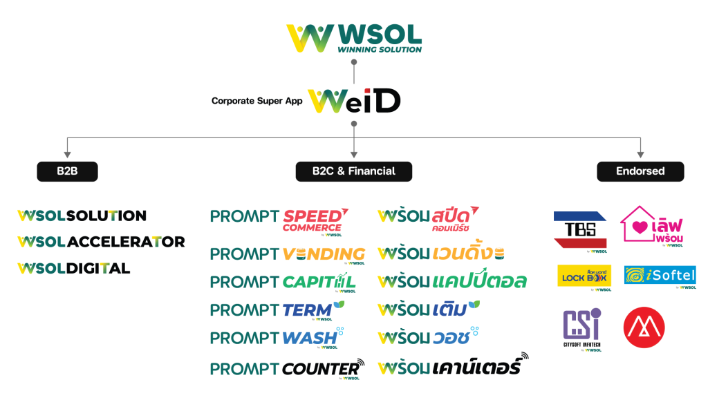 Group Structure - WSOL PUBLIC COMPANY LIMITED